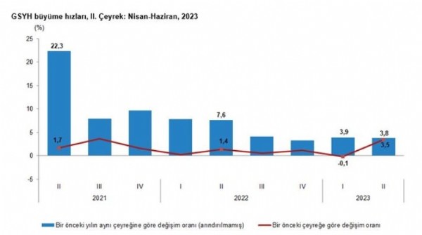 SON DAKİKA: Türkiye ekonomisi yüzde 3,8 büyüdü